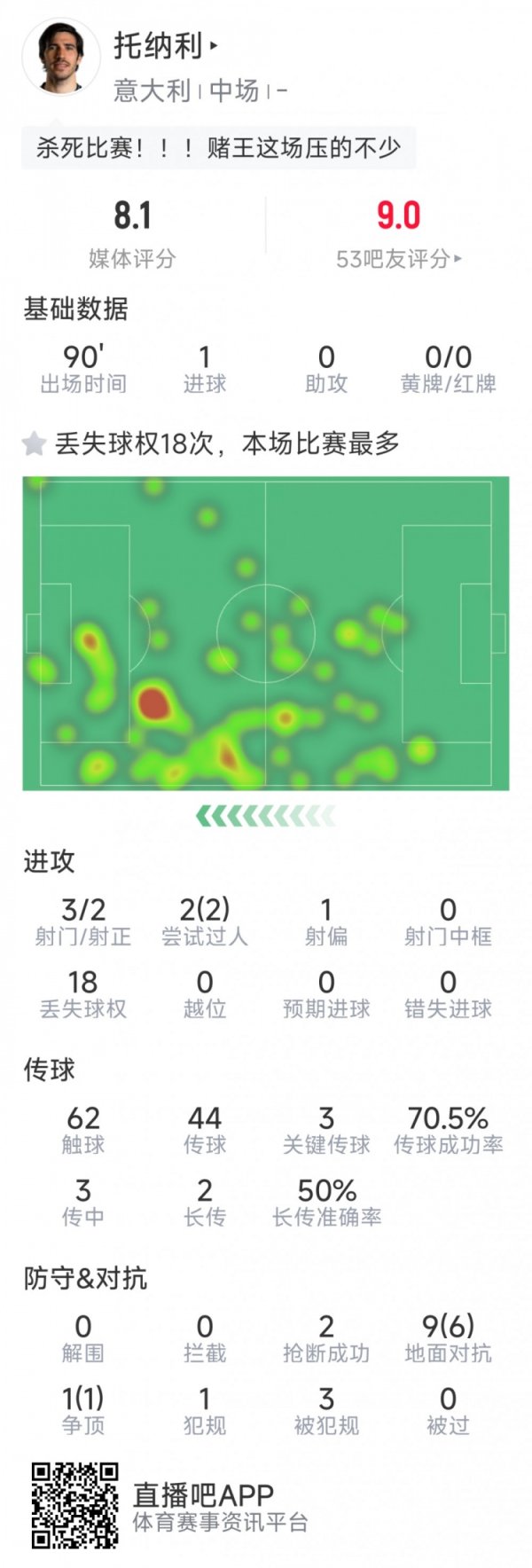 绝杀解救球队，托纳利本场数据：3射2正，3次关节传球，2次抢断