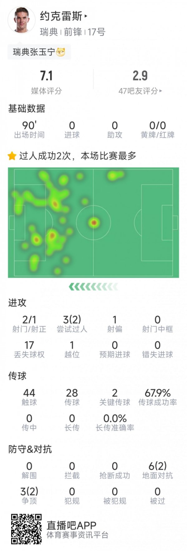 迫切哑火，约克雷斯本场数据：2射1正，2次要害传球，2次见效过东说念主