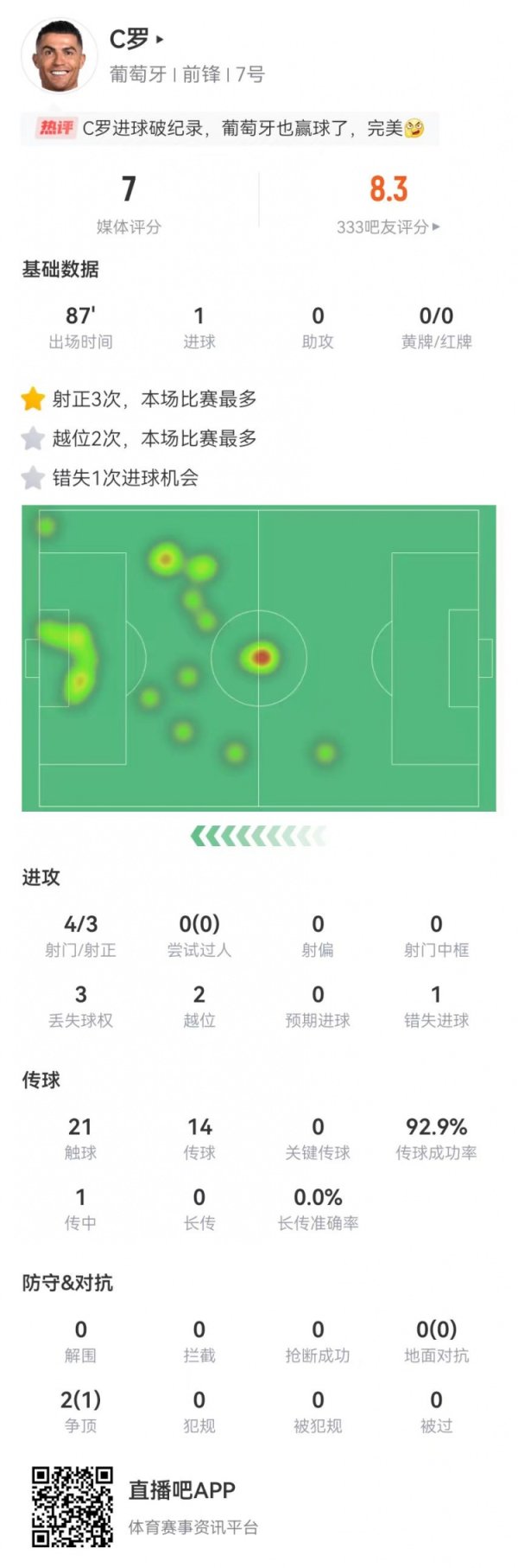 C罗本场数据：4射3正打进1球 14传球13班师 获评7.0分