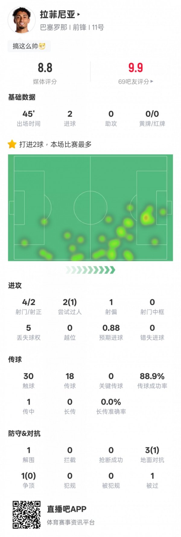 拉菲尼亚本场比赛数据：2射正2进球1过东谈主告捷，评分8.8