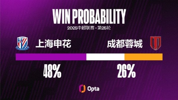 上海申花自8月以来6场比赛仅1胜，时分有10粒失球比此前11场还多