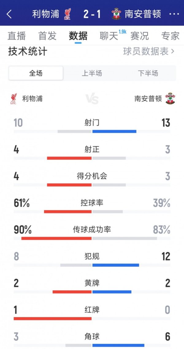 慌乱过关，利物浦2-1南安普顿全场数据：射门10-13，射正4-3