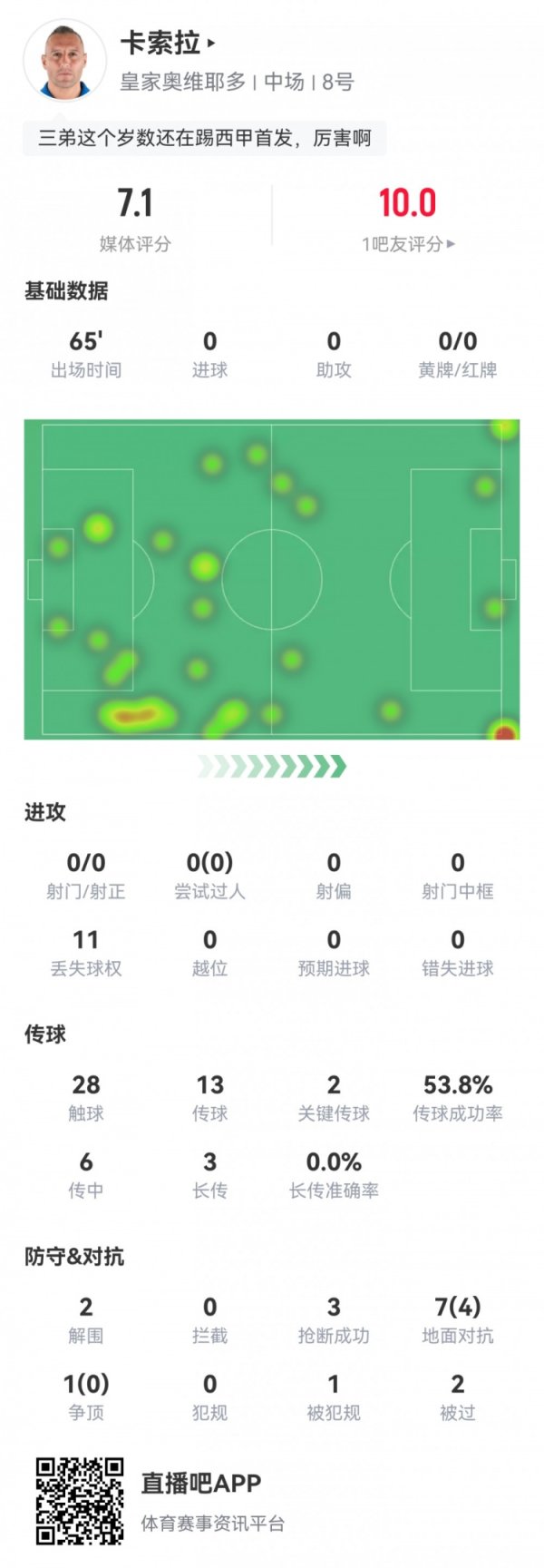 还在踢！40岁卡索拉数据：2次要津传球2次突围3次抢断，评分7.1