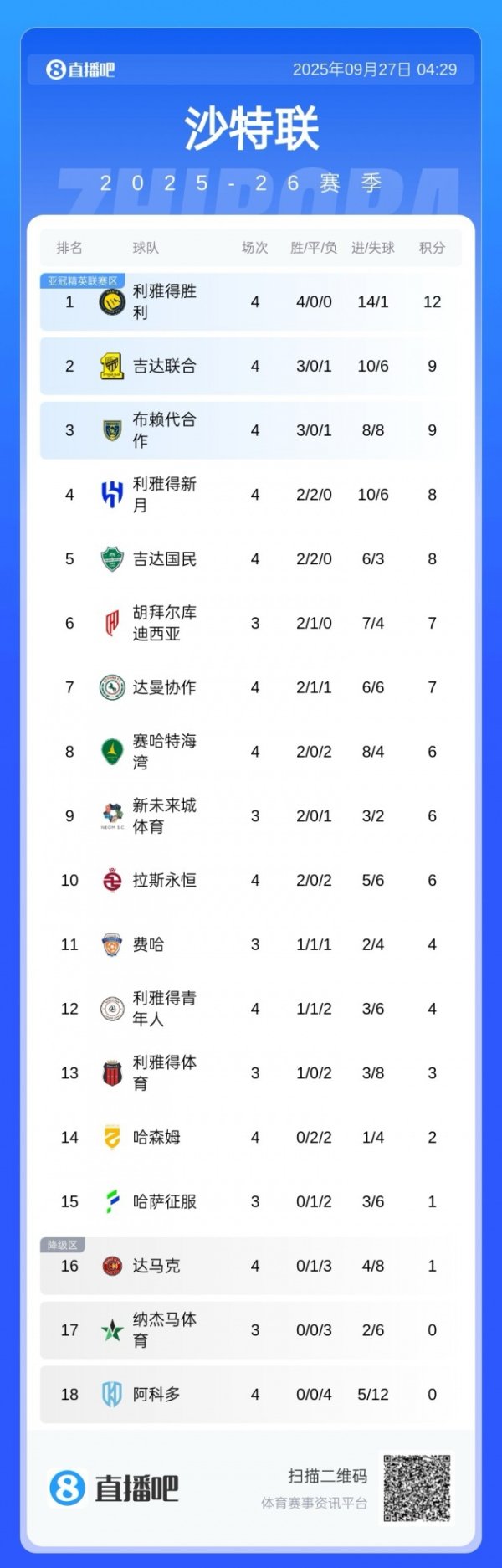 夺冠契机？沙特联积分榜：到手4连胜领跑，提升吉达集中3分
