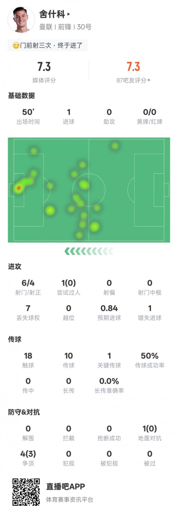舍什科半场数据：4射正1进球1要道传球+错失1进球契机，评分7.3