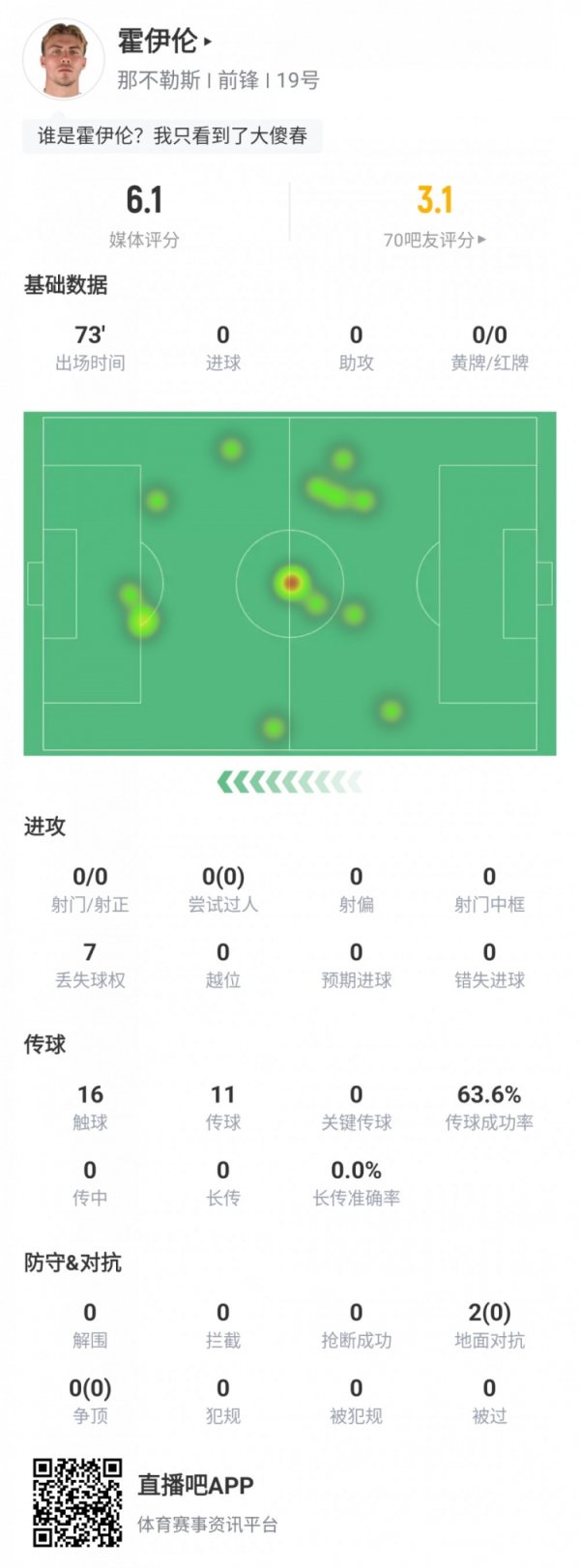 迷失！霍伊伦本场数据：射门0次、过东说念主0次、被犯规0次、触球16次