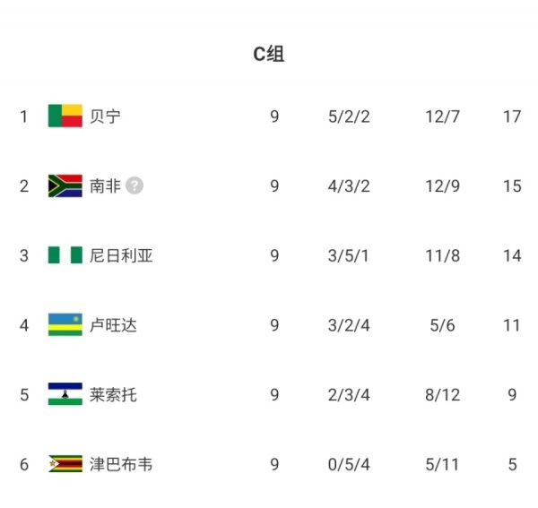 排行仅高国足1位！贝宁力压南非+尼日利亚，末轮赢球即首进天下杯